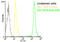 HSP90 antibody, ADI-SPA-830-488-D, Enzo Life Sciences, Flow Cytometry image 
