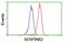 SERPINB2 antibody, LS-B13565, Lifespan Biosciences, Flow Cytometry image 