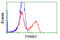 Proteasome subunit alpha type-7 antibody, TA500691, Origene, Flow Cytometry image 