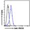Nanos C2HC-Type Zinc Finger 1 antibody, 45-933, ProSci, Enzyme Linked Immunosorbent Assay image 