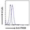 Integral Membrane Protein 2B antibody, LS-B6486, Lifespan Biosciences, Flow Cytometry image 
