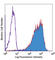 CD83 Molecule antibody, 121504, BioLegend, Flow Cytometry image 