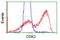 Cyclin Dependent Kinase 2 antibody, TA502943, Origene, Flow Cytometry image 