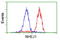 Non-Homologous End Joining Factor 1 antibody, LS-C172448, Lifespan Biosciences, Flow Cytometry image 