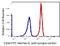 Hyaluronate receptor antibody, FC00052-FITC, Boster Biological Technology, Flow Cytometry image 