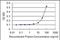 Hemojuvelin BMP Co-Receptor antibody, orb95744, Biorbyt, Enzyme Linked Immunosorbent Assay image 