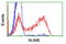 NUMB Endocytic Adaptor Protein antibody, TA501518, Origene, Flow Cytometry image 