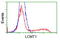 Leucine carboxyl methyltransferase 1 antibody, LS-C173084, Lifespan Biosciences, Flow Cytometry image 