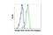 Signal transducer and activator of transcription 1-alpha/beta antibody, 8062S, Cell Signaling Technology, Flow Cytometry image 