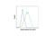 Histone H3 antibody, 8173S, Cell Signaling Technology, Flow Cytometry image 