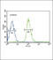 Dual Specificity Phosphatase 2 antibody, 63-775, ProSci, Flow Cytometry image 