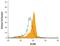 SLAM family member 8 antibody, AF1907, R&D Systems, Flow Cytometry image 