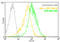 Ig gamma-2A chain C region antibody, ADI-SAB-601-488-D, Enzo Life Sciences, Flow Cytometry image 