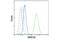 DNA Methyltransferase 3 Alpha antibody, 32578S, Cell Signaling Technology, Flow Cytometry image 