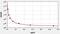 Protein Tyrosine Phosphatase Receptor Type Q antibody, EH1165, FineTest, Enzyme Linked Immunosorbent Assay image 