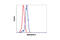 MAP kinase-activated protein kinase 2 antibody, 3042L, Cell Signaling Technology, Flow Cytometry image 