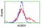Acyl-CoA Binding Domain Containing 3 antibody, LS-C174032, Lifespan Biosciences, Flow Cytometry image 