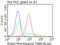 Podoplanin antibody, LS-C796081, Lifespan Biosciences, Flow Cytometry image 