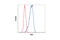 BCL2 Antagonist/Killer 1 antibody, 12105S, Cell Signaling Technology, Flow Cytometry image 