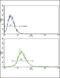 Reversion Inducing Cysteine Rich Protein With Kazal Motifs antibody, PA5-26267, Invitrogen Antibodies, Flow Cytometry image 