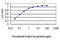 Hypoxia Up-Regulated 1 antibody, LS-B5445, Lifespan Biosciences, Enzyme Linked Immunosorbent Assay image 