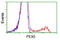 Peroxisomal targeting signal 1 receptor antibody, LS-C115417, Lifespan Biosciences, Flow Cytometry image 