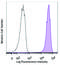 C-C Motif Chemokine Receptor 9 antibody, 358918, BioLegend, Flow Cytometry image 