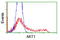 Akt antibody, TA504238, Origene, Flow Cytometry image 