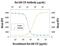 Colony Stimulating Factor 2 antibody, AF518, R&D Systems, Western Blot image 