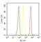 Histone Cluster 2 H2B Family Member F antibody, 710912, Invitrogen Antibodies, Flow Cytometry image 