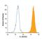 FcRII antibody, FAB1330P, R&D Systems, Flow Cytometry image 