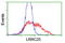 Leucine Rich Repeat Containing 25 antibody, LS-C174039, Lifespan Biosciences, Flow Cytometry image 