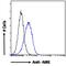 Autoimmune Regulator antibody, 45-225, ProSci, Flow Cytometry image 