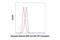 Histone H2B antibody, 86653S, Cell Signaling Technology, Flow Cytometry image 