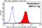 Major Histocompatibility Complex, Class I, A antibody, 66013-1-Ig, Proteintech Group, Flow Cytometry image 