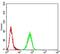 Histone chaperone ASF1B antibody, NBP2-61684, Novus Biologicals, Flow Cytometry image 