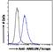 Anillin Actin Binding Protein antibody, LS-C54483, Lifespan Biosciences, Flow Cytometry image 