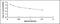Prokineticin 2 antibody, MBS2022546, MyBioSource, Enzyme Linked Immunosorbent Assay image 