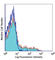 Natural killer cells antigen CD94 antibody, 305512, BioLegend, Flow Cytometry image 