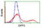 Dipeptidyl Peptidase 3 antibody, LS-C173174, Lifespan Biosciences, Flow Cytometry image 