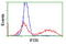 Interferon Induced Protein 35 antibody, LS-C173225, Lifespan Biosciences, Flow Cytometry image 