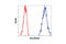 Cytokeratin Pan  antibody, 5075S, Cell Signaling Technology, Flow Cytometry image 