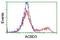 Acyl-CoA Binding Domain Containing 3 antibody, NBP2-03720, Novus Biologicals, Flow Cytometry image 