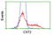 Cystatin SA antibody, TA504268, Origene, Flow Cytometry image 