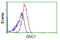 Ornithine Decarboxylase 1 antibody, GTX83968, GeneTex, Flow Cytometry image 