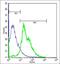 SLIT-ROBO Rho GTPase Activating Protein 3 antibody, orb6071, Biorbyt, Flow Cytometry image 