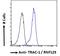 E3 ubiquitin-protein ligase RNF125 antibody, LS-C55610, Lifespan Biosciences, Flow Cytometry image 