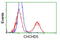 Coiled-Coil-Helix-Coiled-Coil-Helix Domain Containing 5 antibody, LS-C172836, Lifespan Biosciences, Flow Cytometry image 