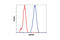 GAPDH antibody, 2118S, Cell Signaling Technology, Flow Cytometry image 