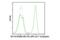 CD11b antibody, 81222S, Cell Signaling Technology, Flow Cytometry image 